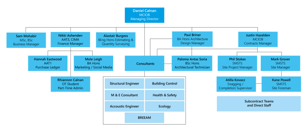 Freedom Living Solutions Organigram illustrating the management structure of staff and who they are responsible to.